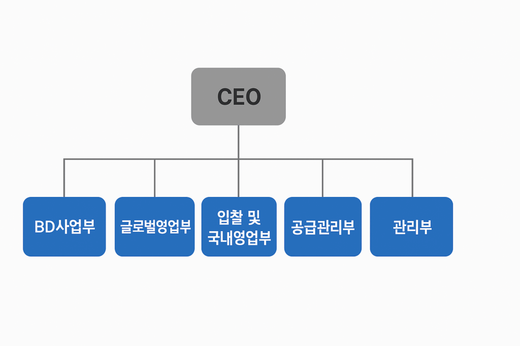 조직도